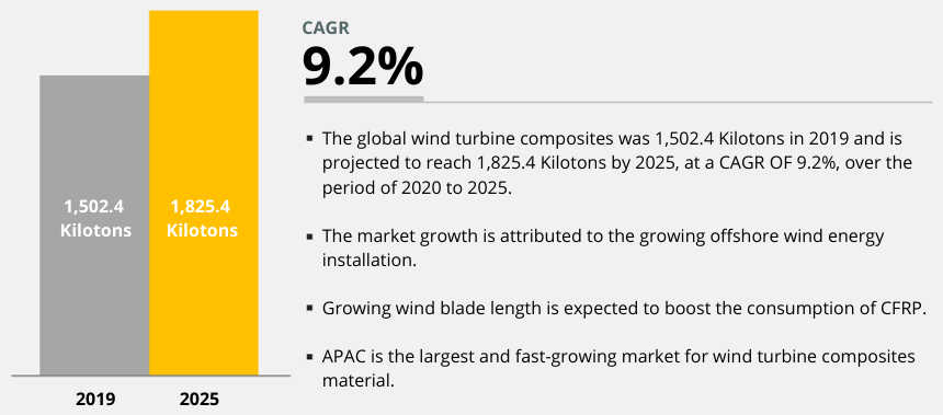 Plastic Composites Materials: Polymer Used in Renewable Energy Sector