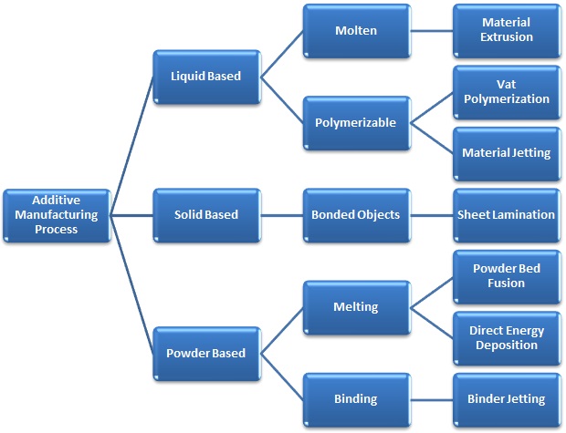 Additive Manufacturing Process