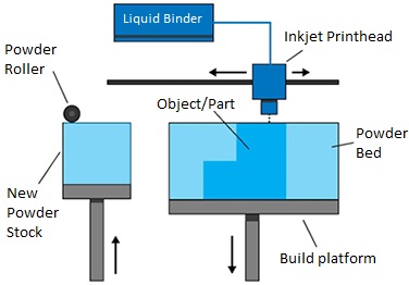 Binder Jetting Process