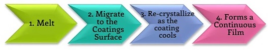 Shop Wax Emulsion for Color Paste Wax Emulsions for Coatings as Anti-block Agents-Detailed Image 1