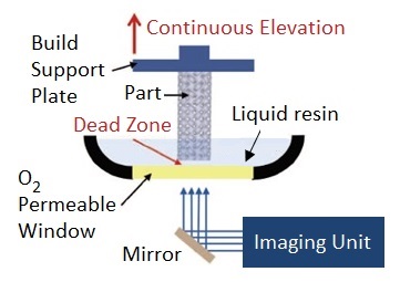 Continuous Liquid Interface Production process