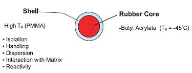 Impact Modifiers for Polymers | Enhance Durability & Toughness