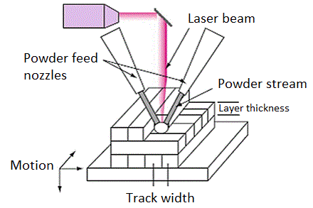Directed energy deposition