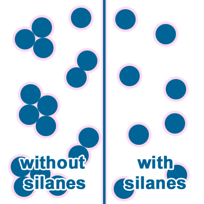 Silane – A Multifunctional Compound for Plastics