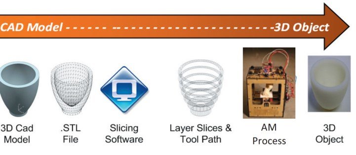 Generalized steps of 3D printing process
