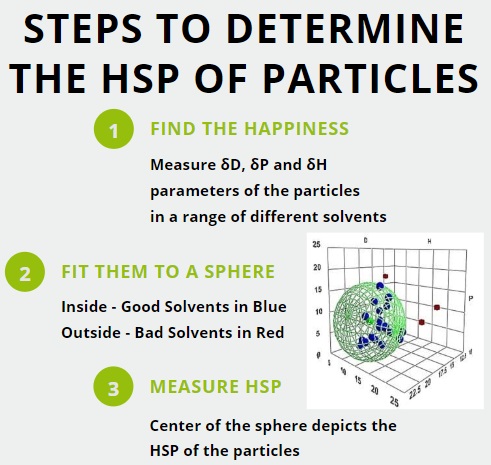 Developing Particle Polymer Dispersions Faster with Science-based Tool