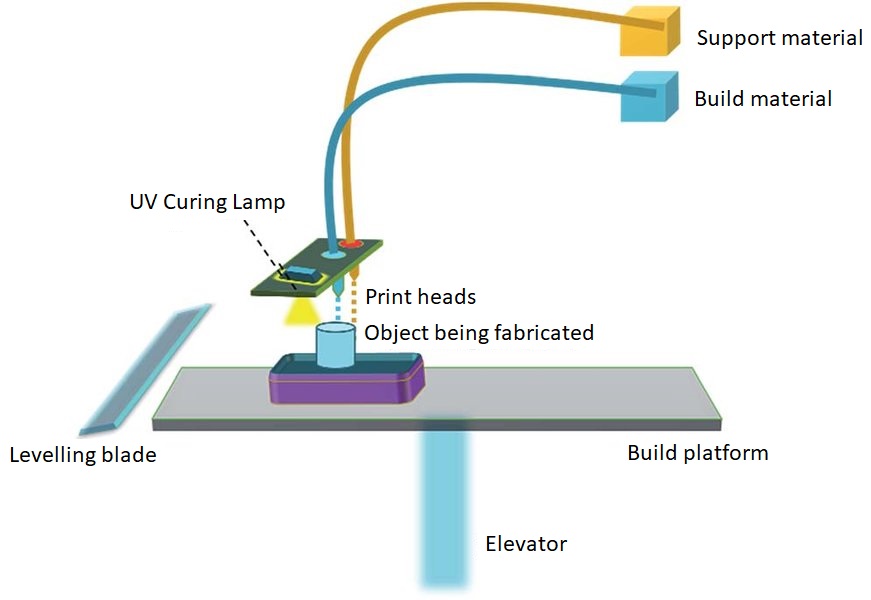 Material Jetting Process