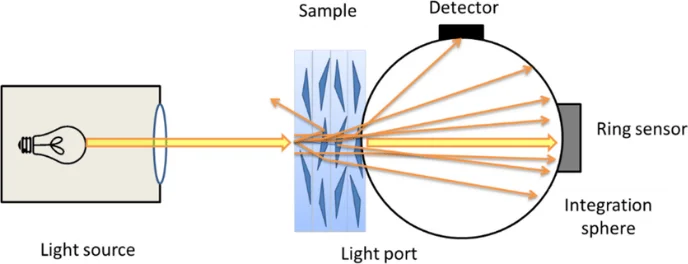 Schematic of haze measurement principle