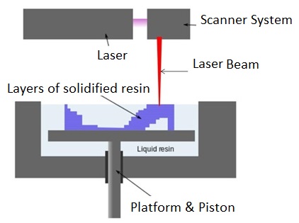 Photopolymerization additive manufacturing process
