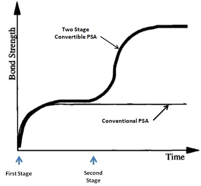Converting PSAs to Near Structural Adhesives