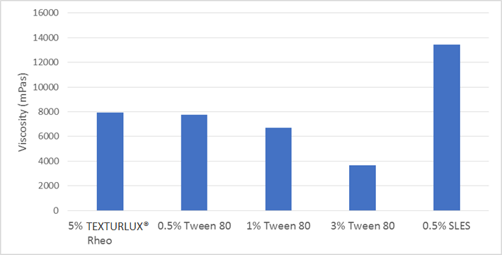 The Role of Texture and Sensorial Experience in Cosmetics with Bio ...