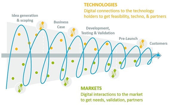 How Digitalization of Bioproducts is Boosting Market Connection
